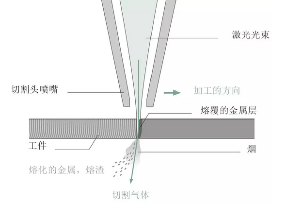 敲黑板！激光切割的這些基礎(chǔ)知識你必須掌握！